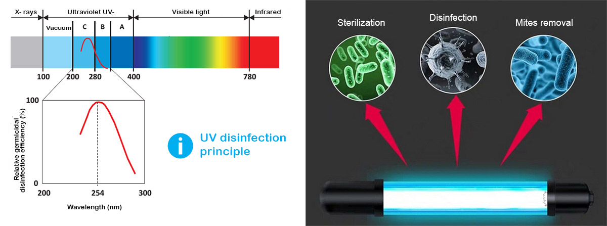 Употреба на зрачење на UVC светла