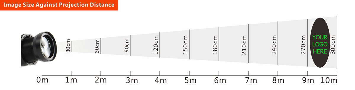 Profio gobo проектор - растојание на проекција